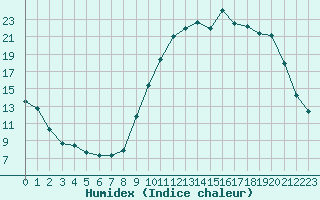 Courbe de l'humidex pour Bergerac (24)