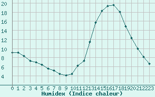 Courbe de l'humidex pour Guidel (56)