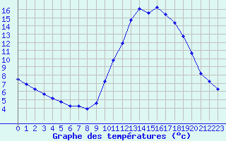 Courbe de tempratures pour Verneuil (78)