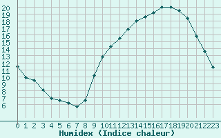 Courbe de l'humidex pour Trappes (78)