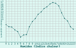 Courbe de l'humidex pour Anglars St-Flix(12)