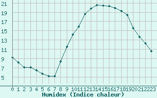 Courbe de l'humidex pour Lagny-sur-Marne (77)