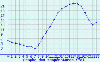 Courbe de tempratures pour Chteauroux (36)