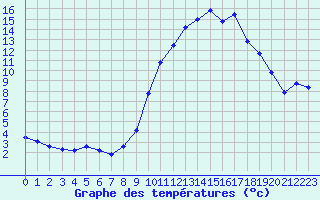 Courbe de tempratures pour Montpellier (34)