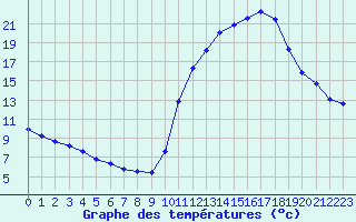 Courbe de tempratures pour Lignerolles (03)