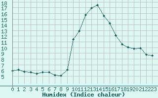 Courbe de l'humidex pour Sanary-sur-Mer (83)