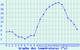 Courbe de tempratures pour Nonaville (16)