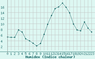 Courbe de l'humidex pour Jarnages (23)