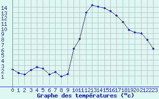 Courbe de tempratures pour Guret Saint-Laurent (23)