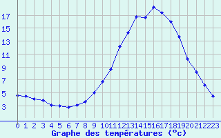 Courbe de tempratures pour Chamonix-Mont-Blanc (74)