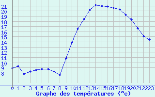 Courbe de tempratures pour Albi (81)