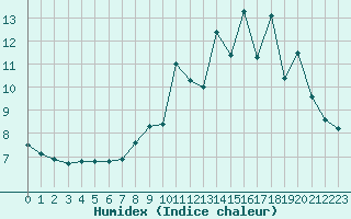 Courbe de l'humidex pour Saint-Haon (43)
