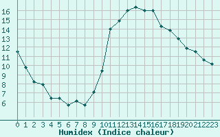 Courbe de l'humidex pour Sgur-le-Chteau (19)