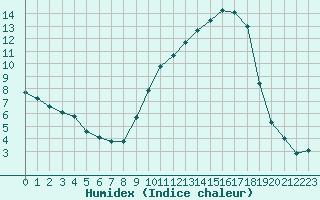 Courbe de l'humidex pour Carcassonne (11)