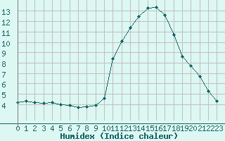 Courbe de l'humidex pour Bourg-Saint-Maurice (73)