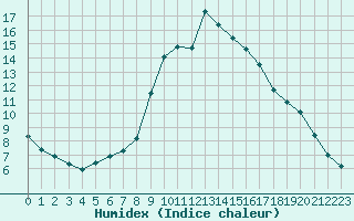 Courbe de l'humidex pour Lamballe (22)