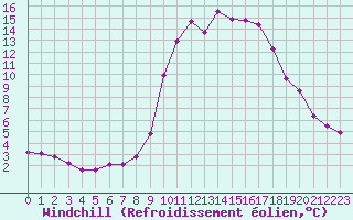 Courbe du refroidissement olien pour Puissalicon (34)