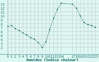 Courbe de l'humidex pour Avila - La Colilla (Esp)