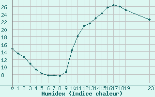 Courbe de l'humidex pour Lhospitalet (46)