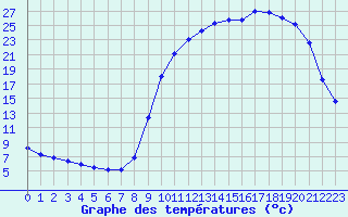 Courbe de tempratures pour Cernay (86)