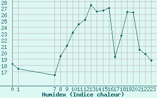 Courbe de l'humidex pour San Chierlo (It)