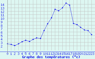 Courbe de tempratures pour Lobbes (Be)