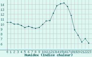 Courbe de l'humidex pour Chteauroux (36)