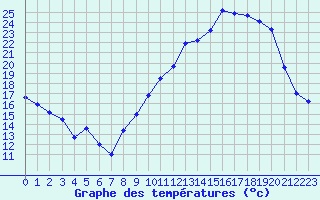 Courbe de tempratures pour Mende - Chabrits (48)