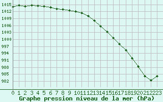 Courbe de la pression atmosphrique pour Izegem (Be)