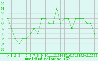 Courbe de l'humidit relative pour Le Vigan (30)