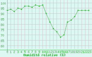 Courbe de l'humidit relative pour La Ville-Dieu-du-Temple Les Cloutiers (82)