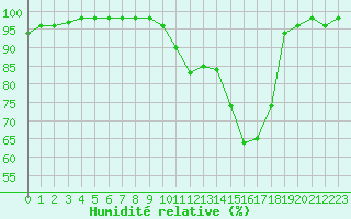 Courbe de l'humidit relative pour Cazaux (33)