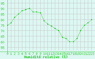 Courbe de l'humidit relative pour Saint-Jean-de-Liversay (17)