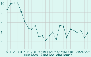 Courbe de l'humidex pour Le Havre - Octeville (76)