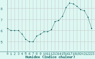 Courbe de l'humidex pour Metz-Nancy-Lorraine (57)