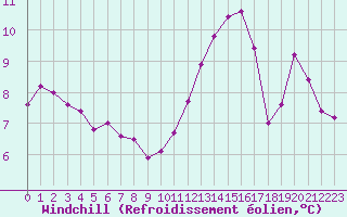 Courbe du refroidissement olien pour Ile de Groix (56)