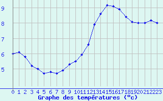 Courbe de tempratures pour Nevers (58)