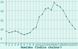 Courbe de l'humidex pour Bridel (Lu)