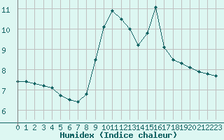 Courbe de l'humidex pour Bagnres-de-Luchon (31)