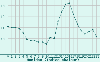 Courbe de l'humidex pour Mirebeau (86)