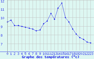 Courbe de tempratures pour Rouen (76)