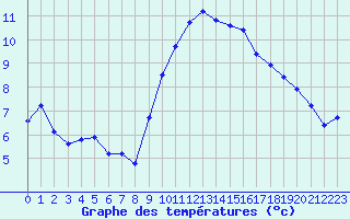 Courbe de tempratures pour Montpellier (34)