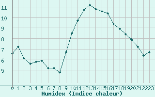 Courbe de l'humidex pour Montpellier (34)