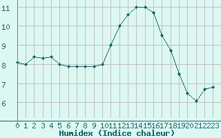 Courbe de l'humidex pour Biache-Saint-Vaast (62)