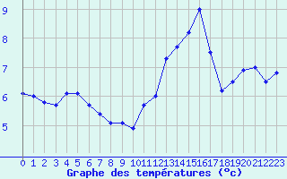 Courbe de tempratures pour Cap de la Hve (76)