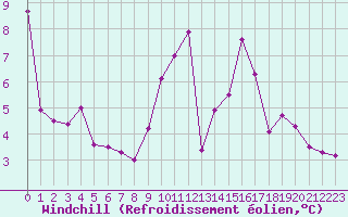 Courbe du refroidissement olien pour Toulouse-Blagnac (31)