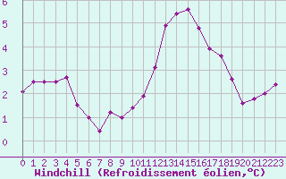Courbe du refroidissement olien pour Cambrai / Epinoy (62)