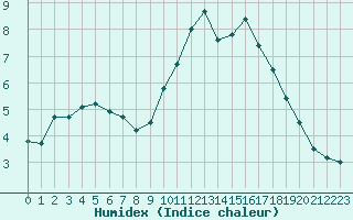 Courbe de l'humidex pour Saint-Clment-de-Rivire (34)