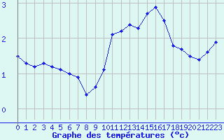 Courbe de tempratures pour Recoules de Fumas (48)