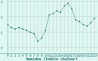 Courbe de l'humidex pour Recoules de Fumas (48)